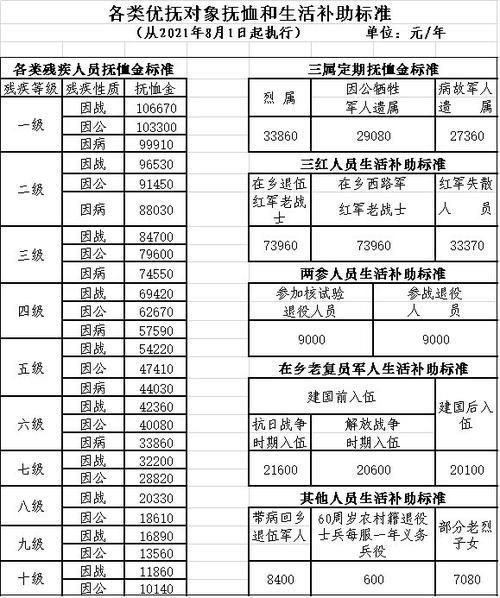 2022优抚对象最新补助标准