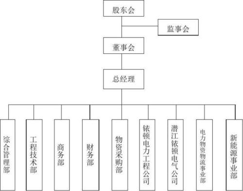 企业组织结构框架图如何填写