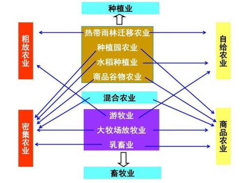 世界上最适合农业生产的地区