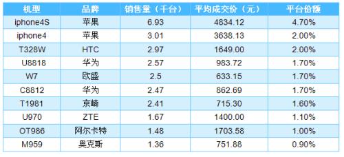 2021年10月天猫手机销量排行榜