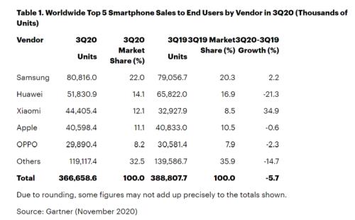 中国手机销量排行榜2021前十名