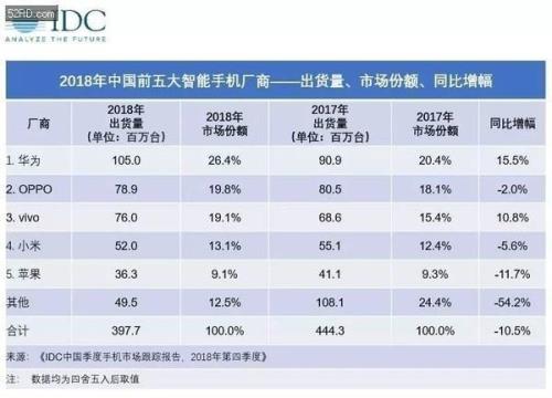 2019年手机销量排行榜前十名手机