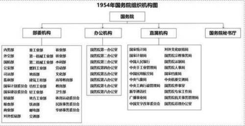 我国行政体制和机构改革主要内容