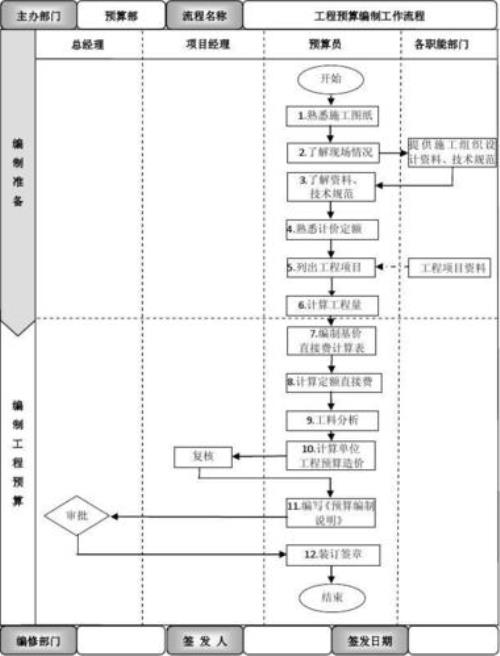 编制零基预算的操作步骤是怎样的呢