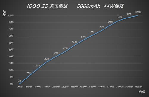 iqoo z5哪个版本好更省电