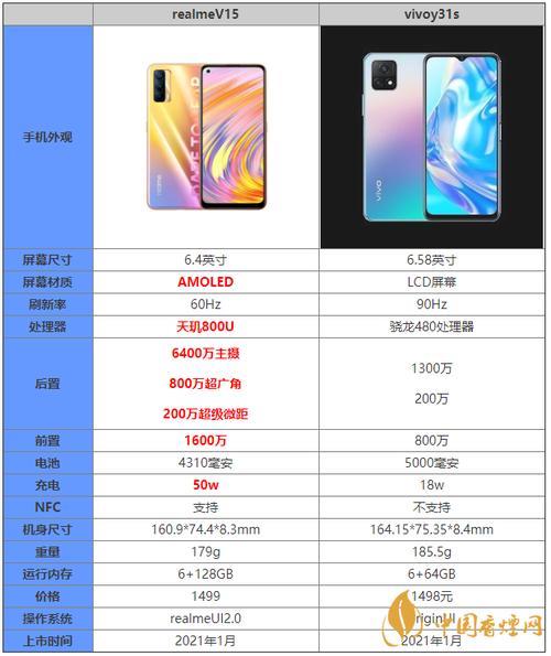 vivoy31s和oppo r 11s plues哪个更好