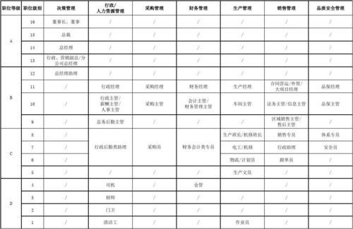 oppo公司职位等级划分