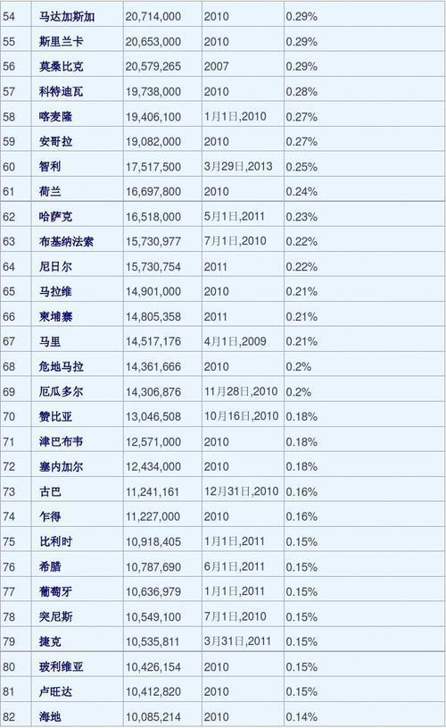 乌克兰面积和人口排名世界第几