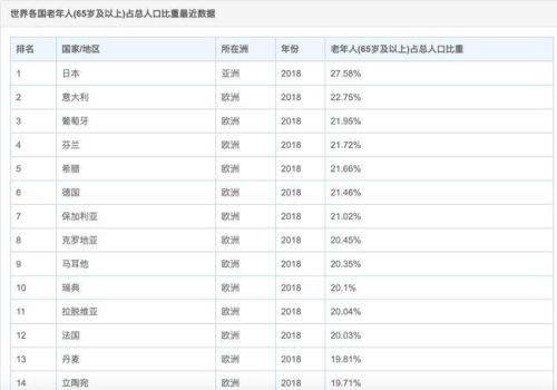 欧洲人口2020总数有中国多吗