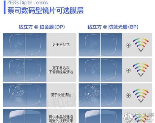 蔡司镜片手机哪个系列最值得入手