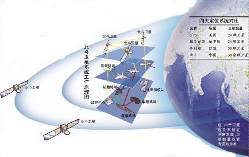 我国三代北斗卫星导航系统的发展概况