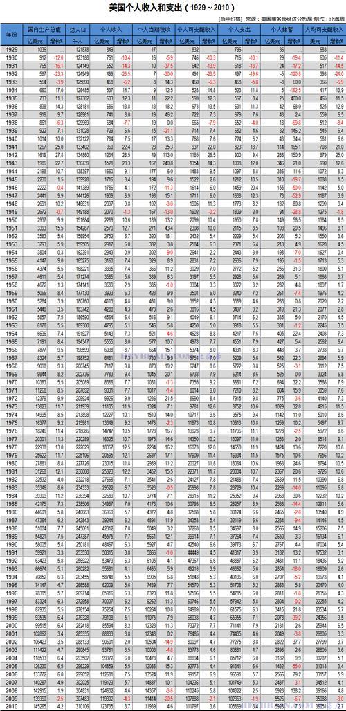 美国人平均年收入多少