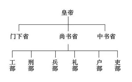 中国古代的三省六部及道府衙的官员称谓及官衔