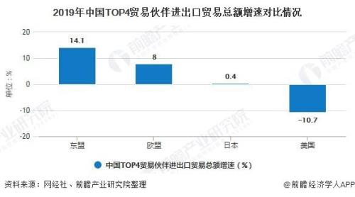 2020年中国与东盟贸易排名