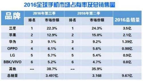 oppo手机销量排名