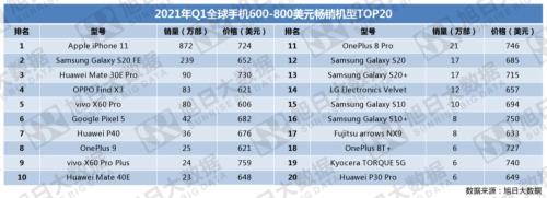 2021第三季度手机销量排行榜