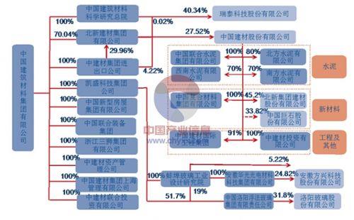 中国建筑集团架构