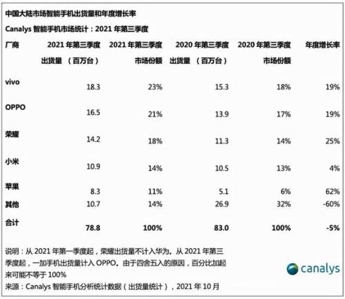 2021年第二季度oppo销量