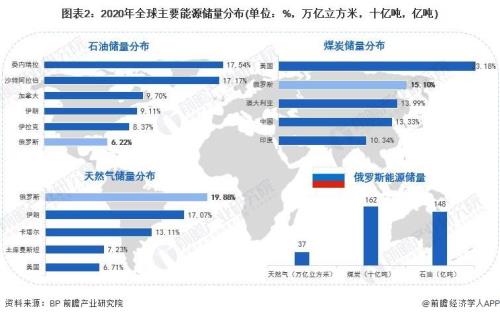 世界各国石油储量排名2020