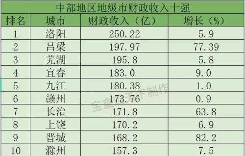 湖南各市财政收入