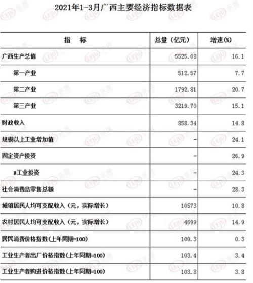 2021年一季度广西财政收入