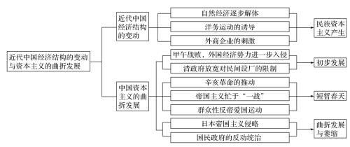 中国历史的曲折经历