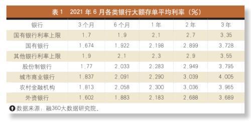 2021年12月哪个银行定期利率高