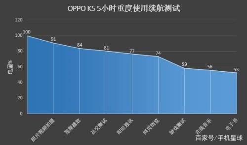 OPPOk5和真我GTneo谁充电快