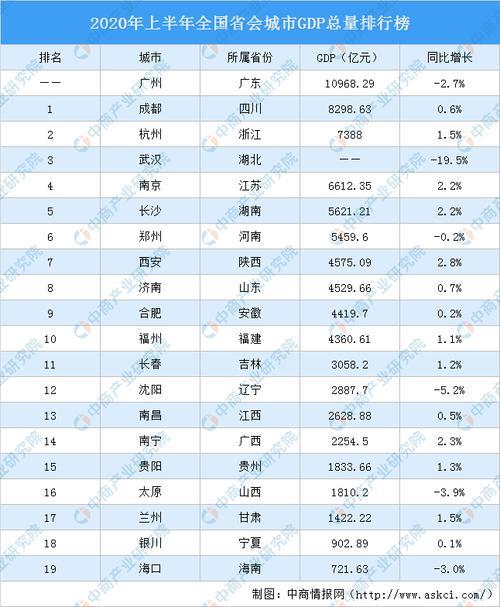 2020年各省会城市财政收入