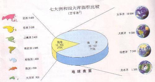 世界大洲面积的排序图