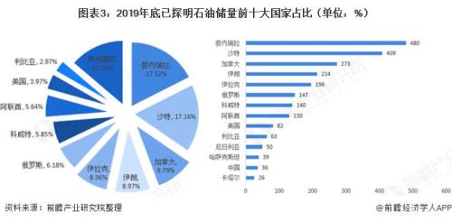 2020年中国成为世界第几石油大国