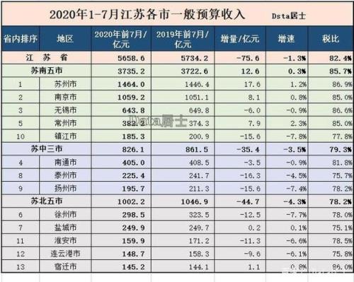 2020苏州各区市财政收入