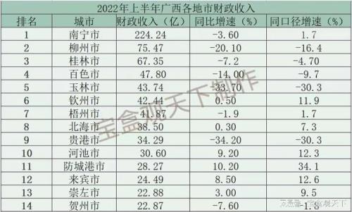 2020南宁财政收入