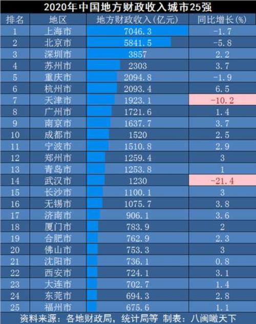 2020全国财政收入城市排名