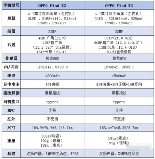 oppox2和x3音质分别