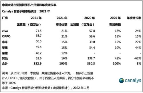 2021年10月手机销量排行榜