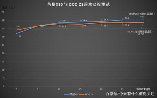 iqoo z5和荣耀x20哪个操作系统好