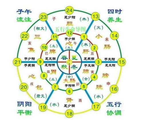 12点、3点、6点、9点分别是什么时辰