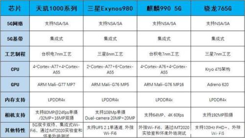 oppo天玑900处理器与天玑1000的处理器那个好