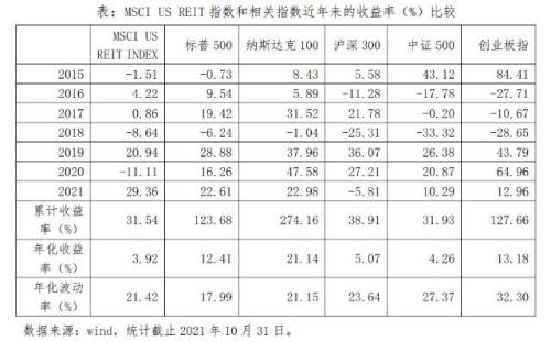 美国reit指数是什么