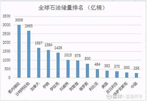 世界五大石油国