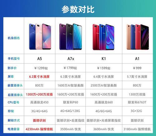 oppoa5高配和低配外观有什么区别