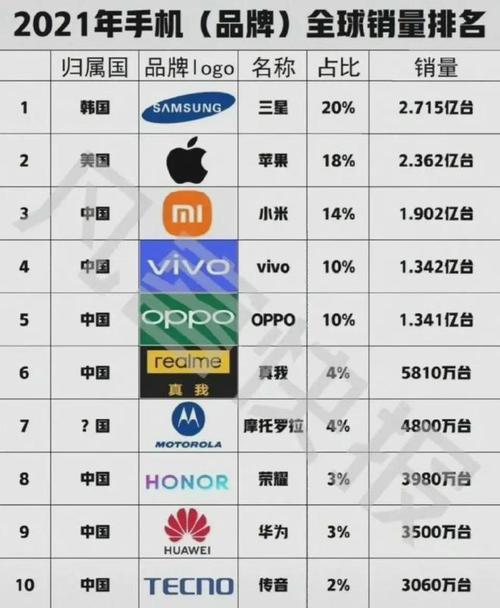 2021全国手机销量排名