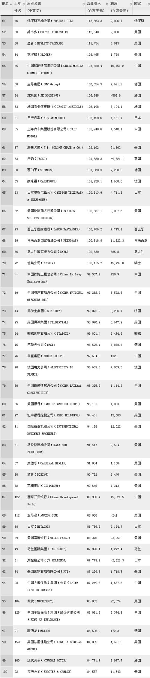 世界500强国别榜