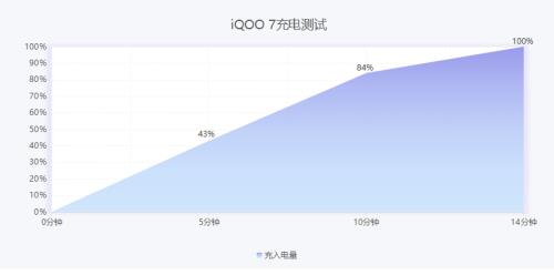 iqoo10充电器能支持iqoo7充电吗