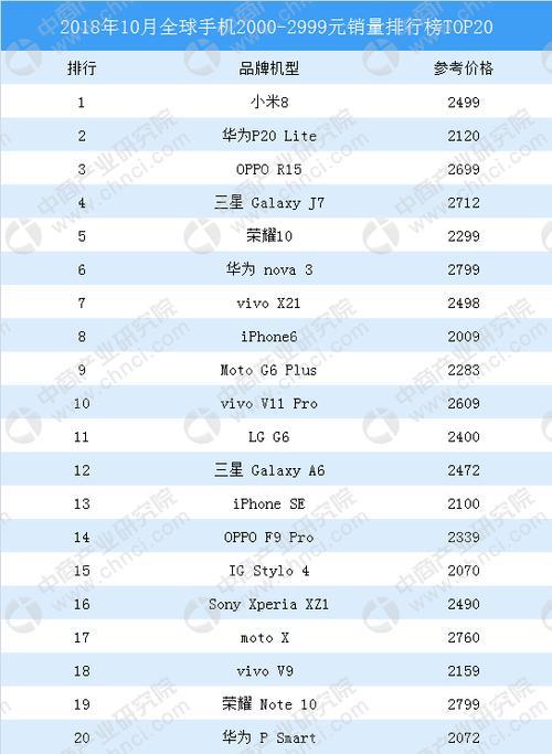 12月手机销量排名前十的品牌