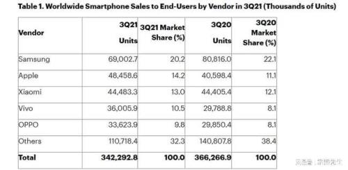 2021国内手机销量排名
