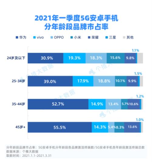 2021年第一季度手机销量排行榜