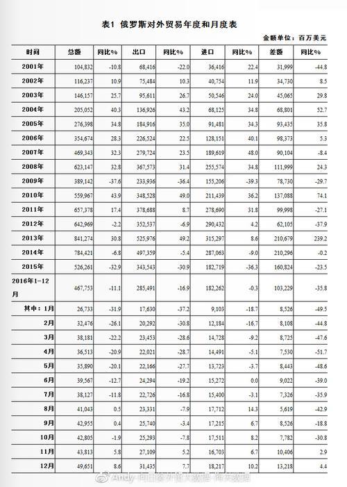 俄罗斯对外贸易国家排名