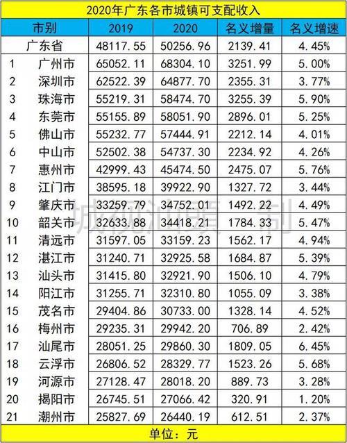 2020年广东各市财政收入排名